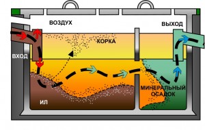 Очистка сточных вод на даче или в коттедже